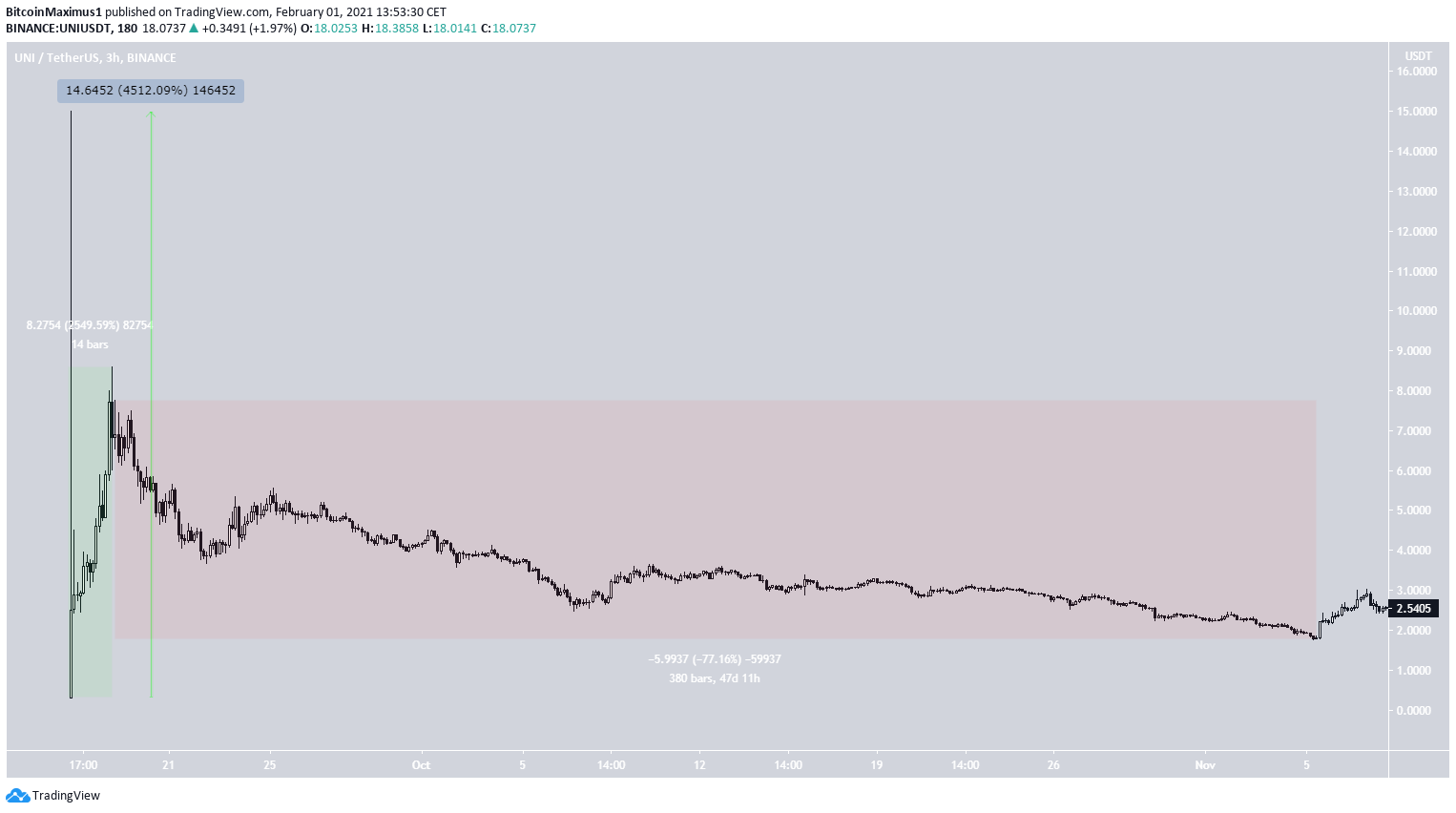 Курс UNI держится вблизи исторического максимума