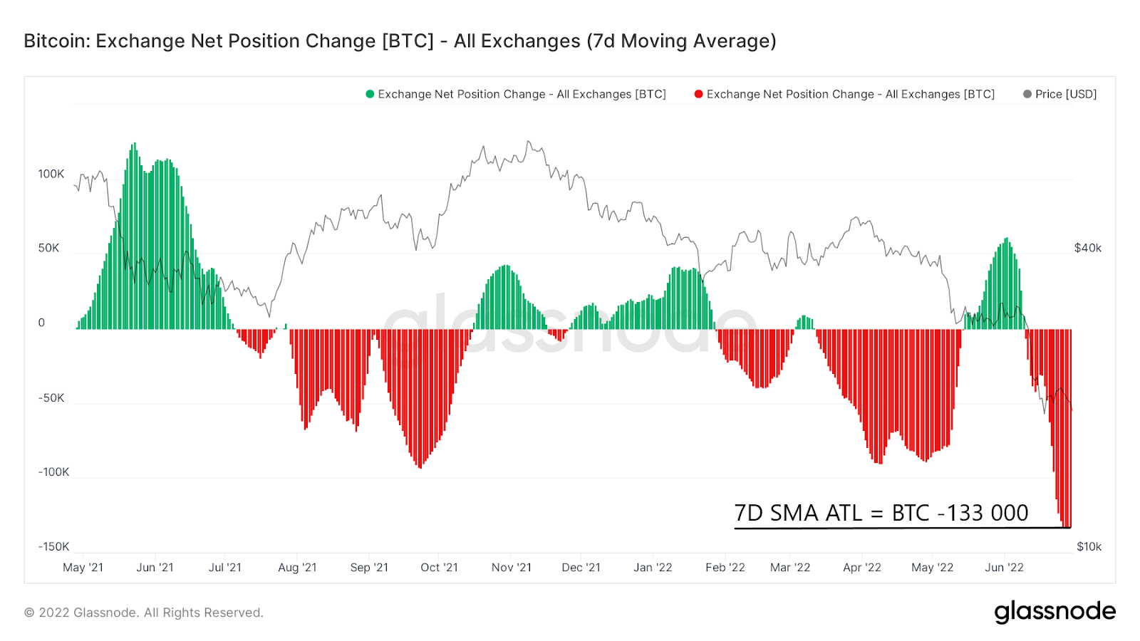 Ончейн-анализ: вывод BTC с бирж достиг исторических максимумов