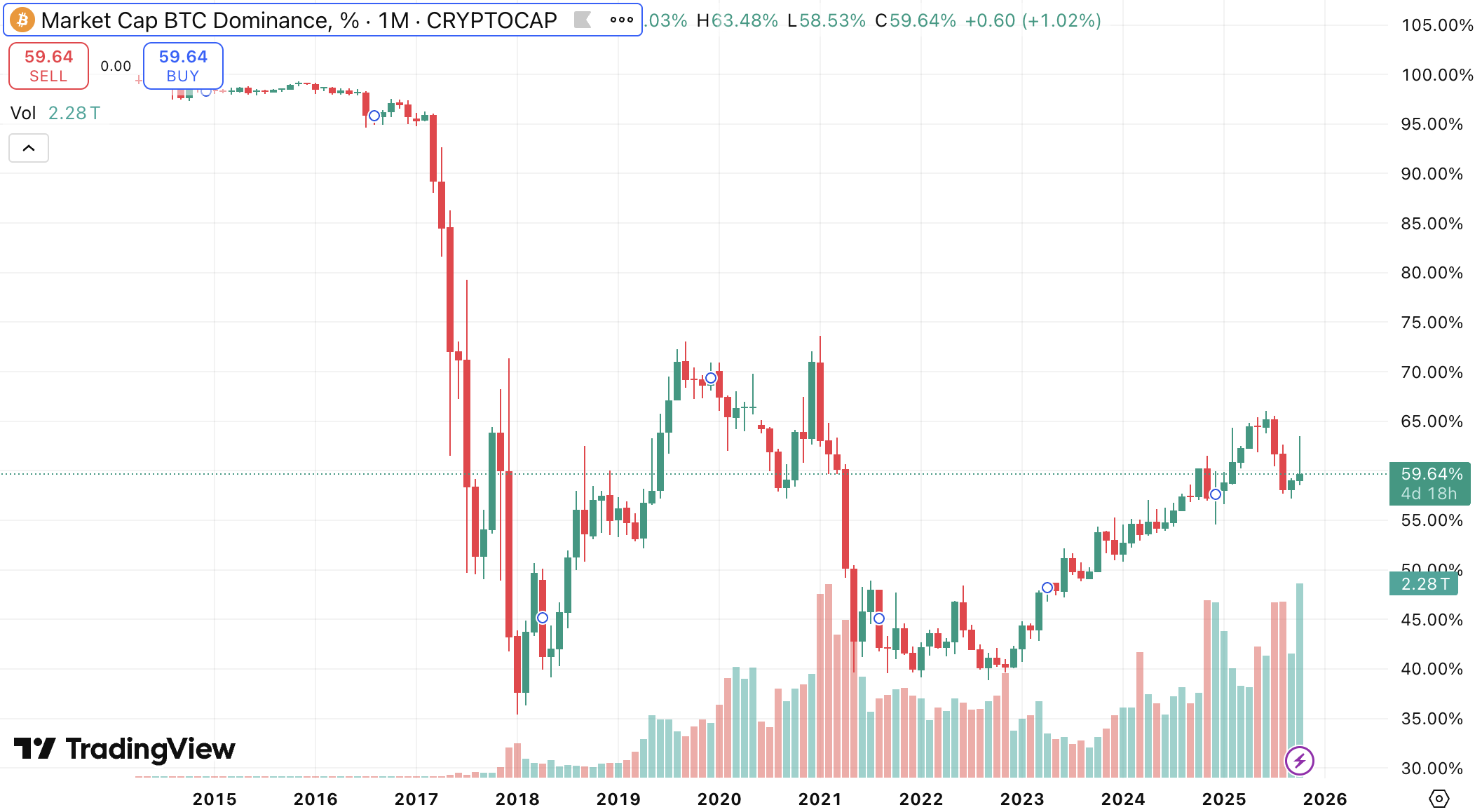 BTC.D chart. Source: TradingView
