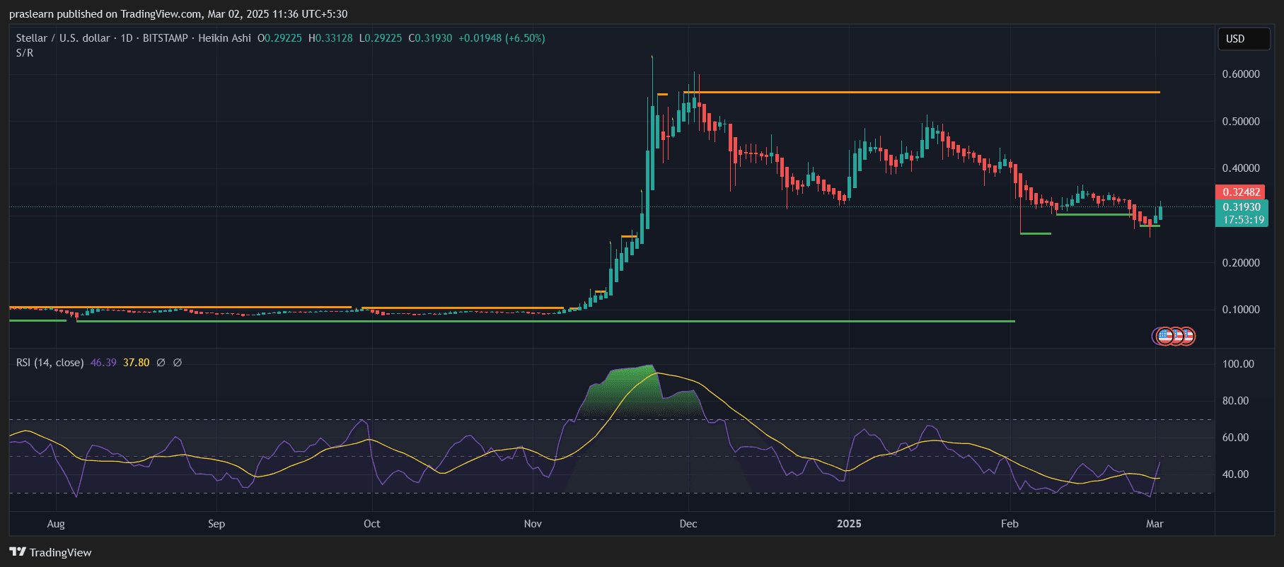 XLM Notice Prediction