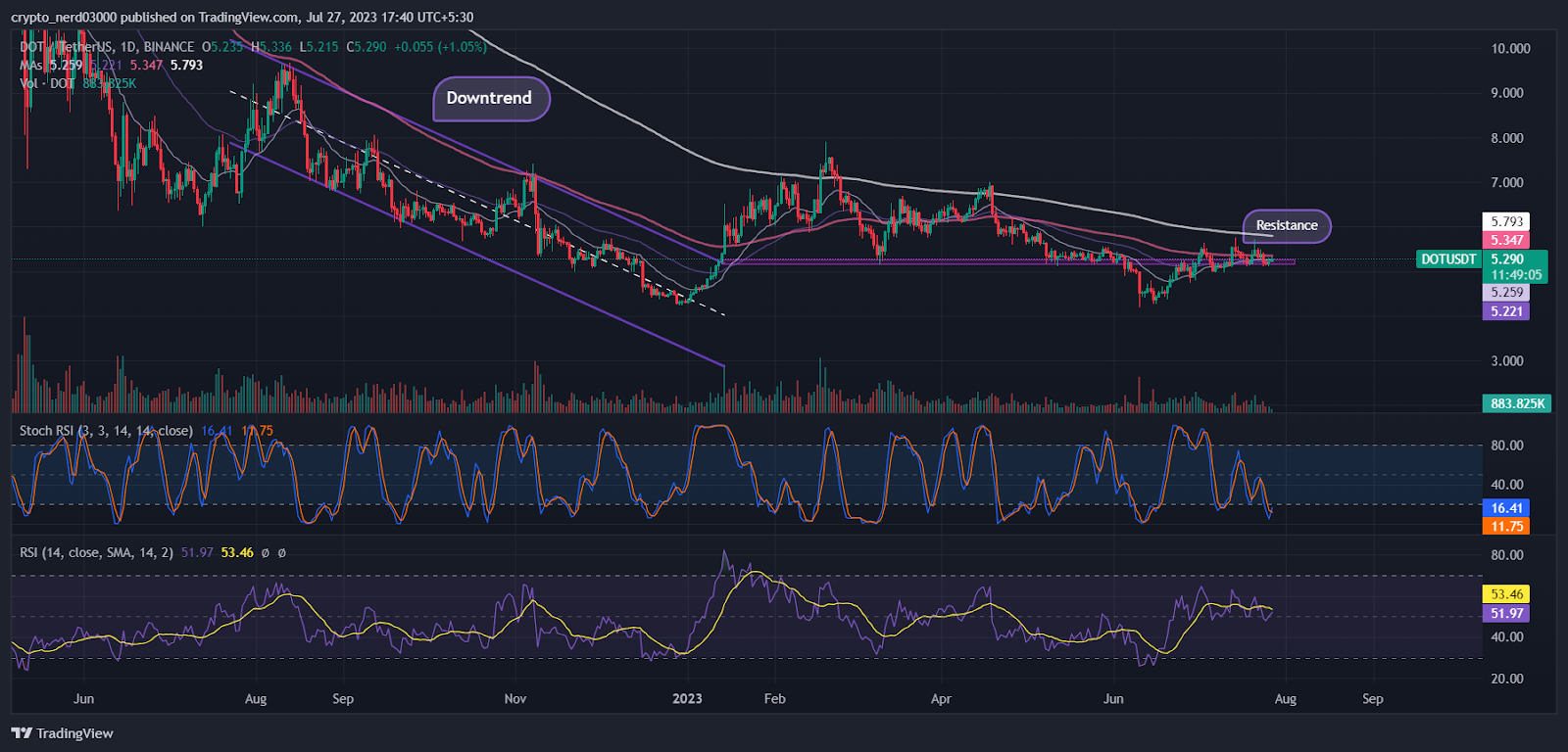 Polkadot Price Analysis: Will the Polkadot Price Break Its Boundary?