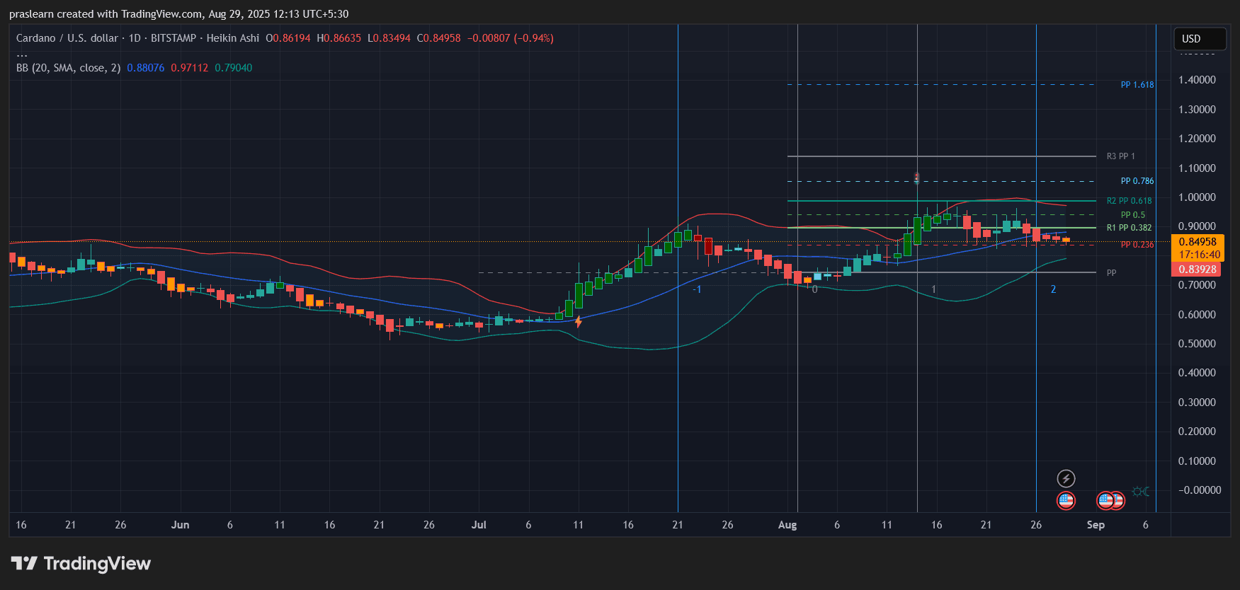 Cardano Label Prediction