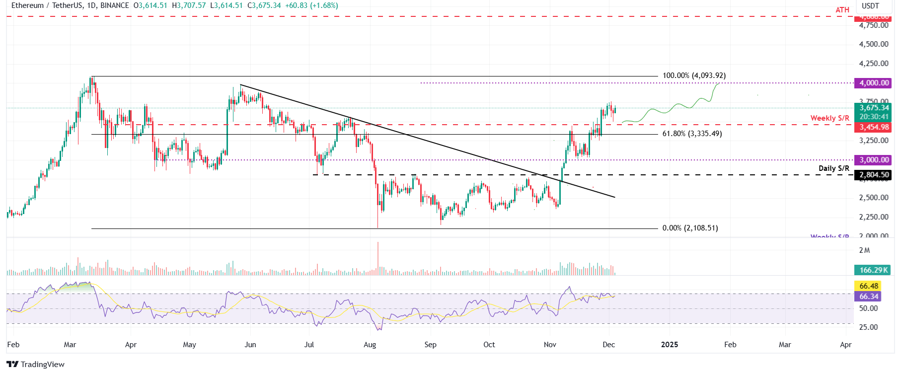 ETH/USDT daily chart