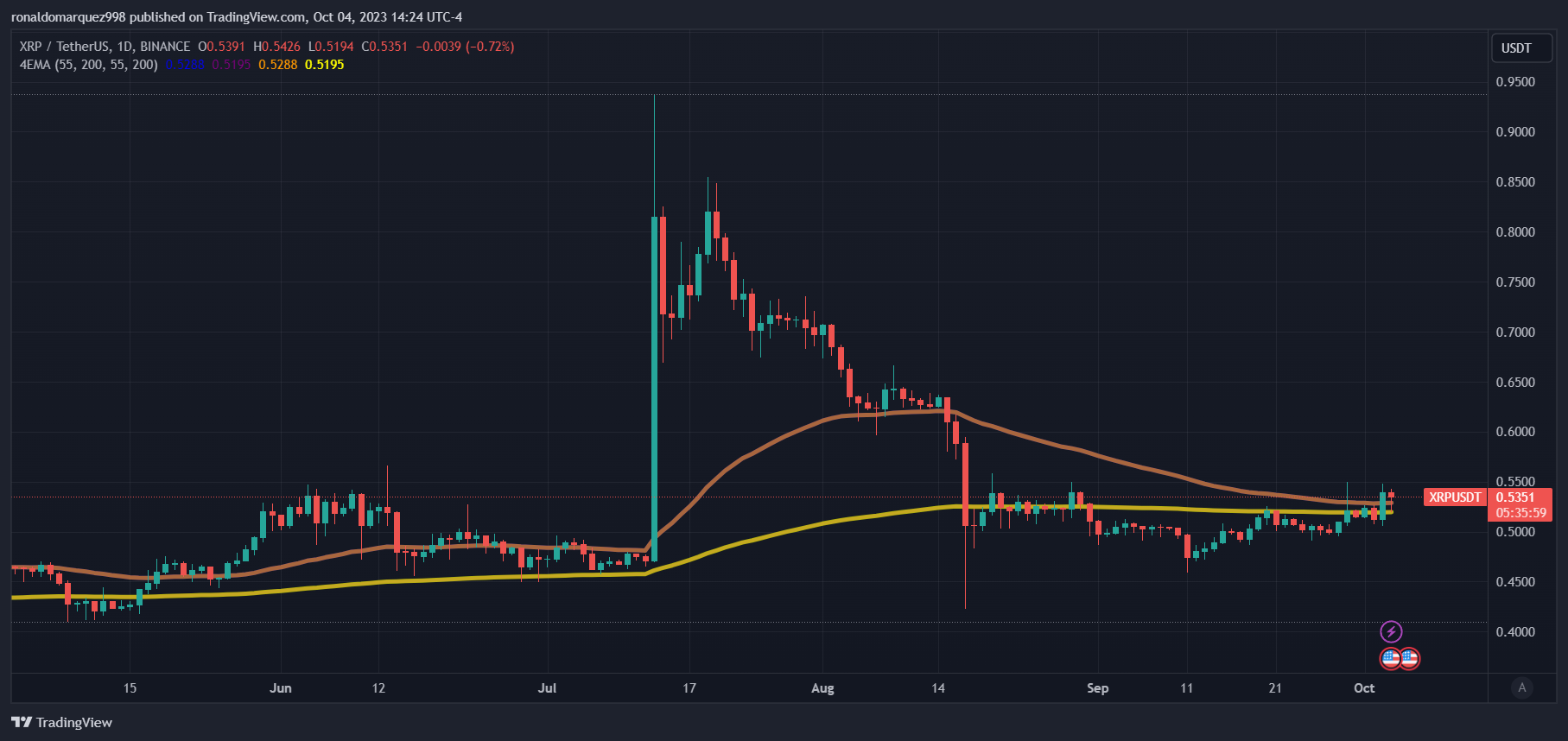 TradingView Chart
