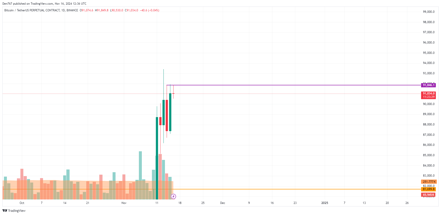 Прогноз цены биткоина (BTC) на 16 ноября