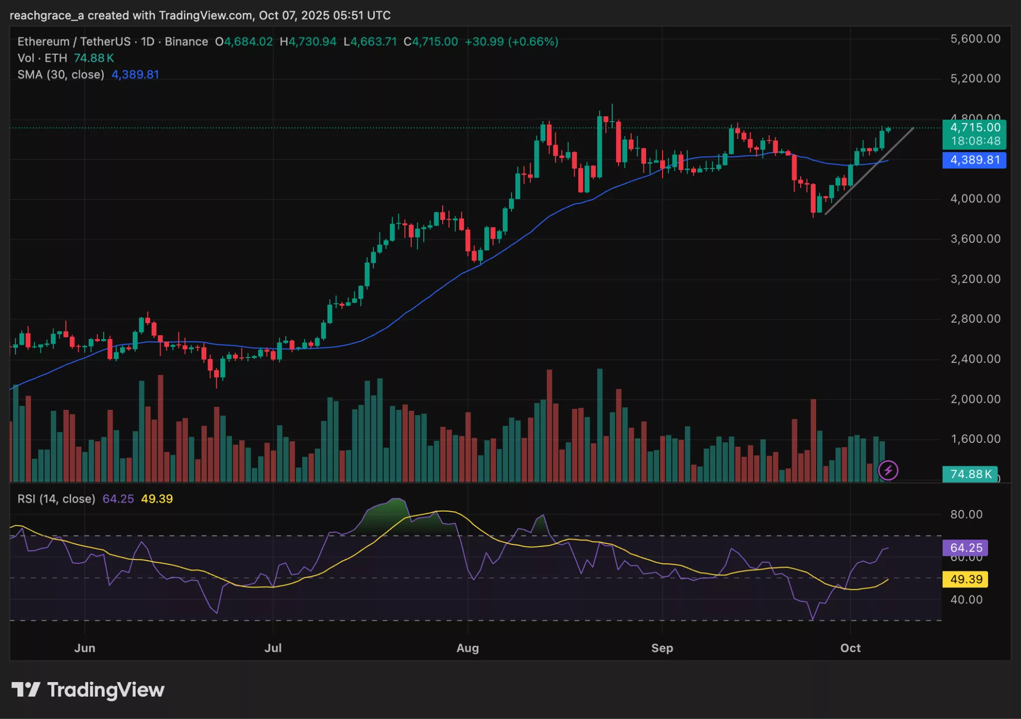 TradingView chart showing Ethereum price in an ascending channel.
