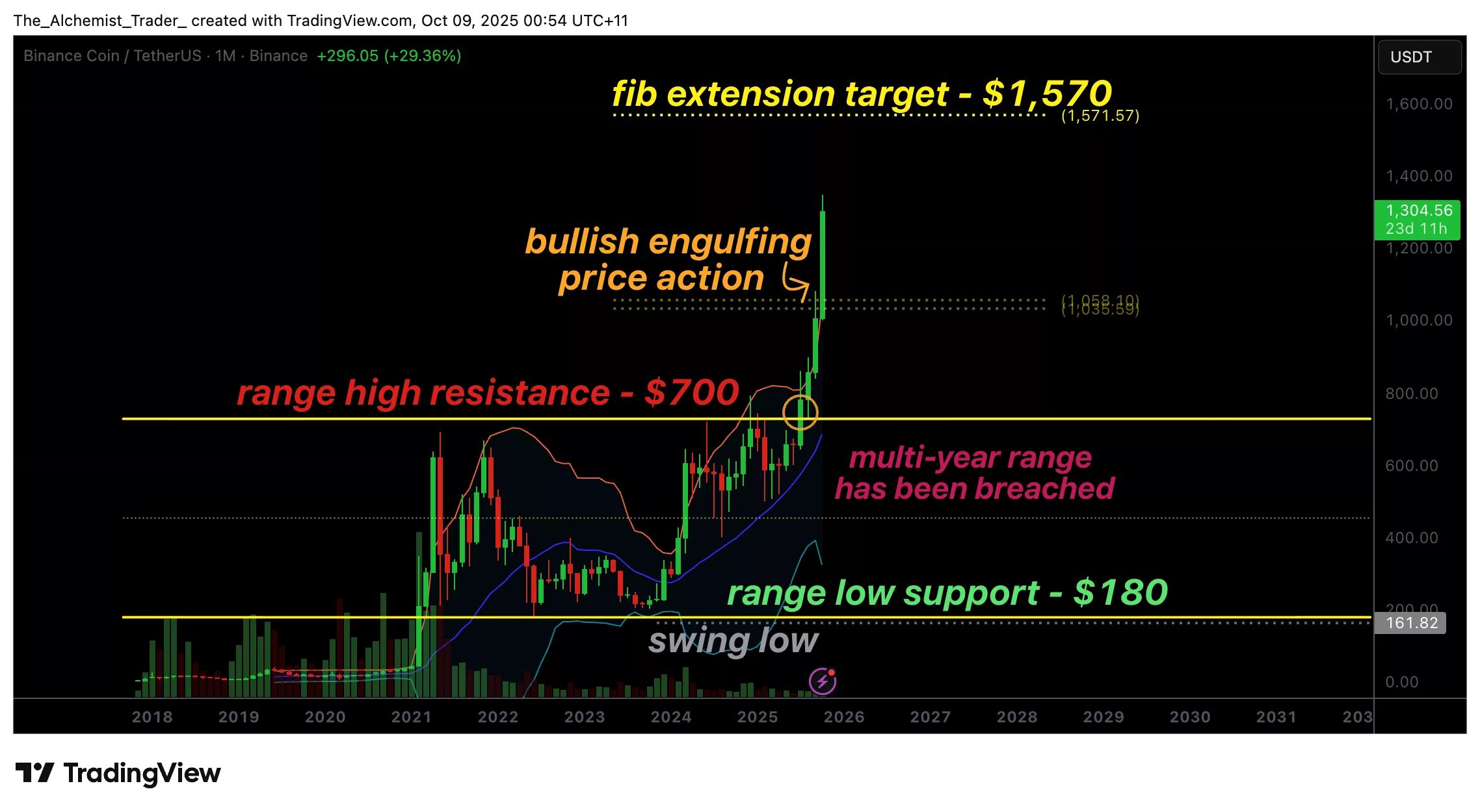 Binance coin price eyes $1,570 Fibonacci Target as bullish momentum strengthens - 1