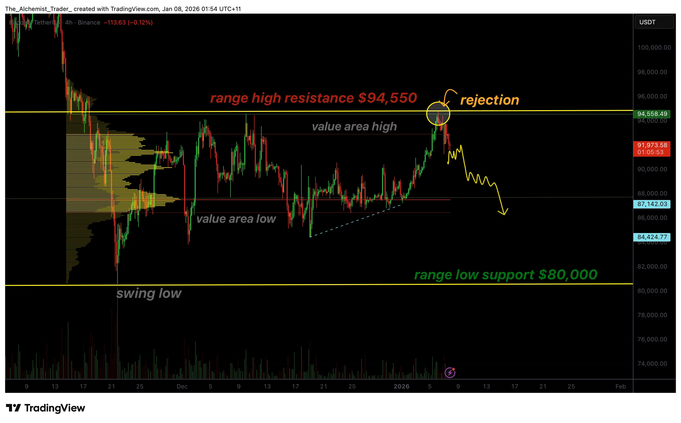 Почему цена биткоина остаётся в диапазоне $80 000 — 1