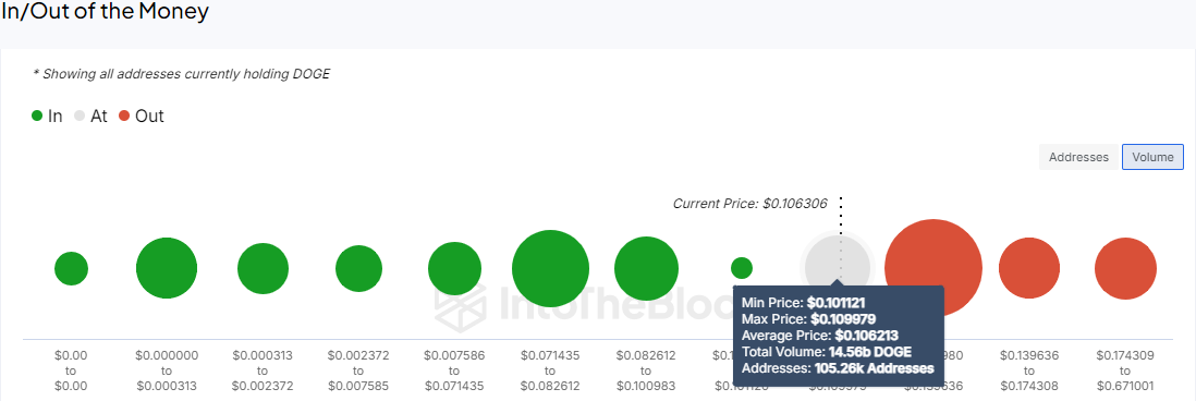 DOGE In/Out of the Money