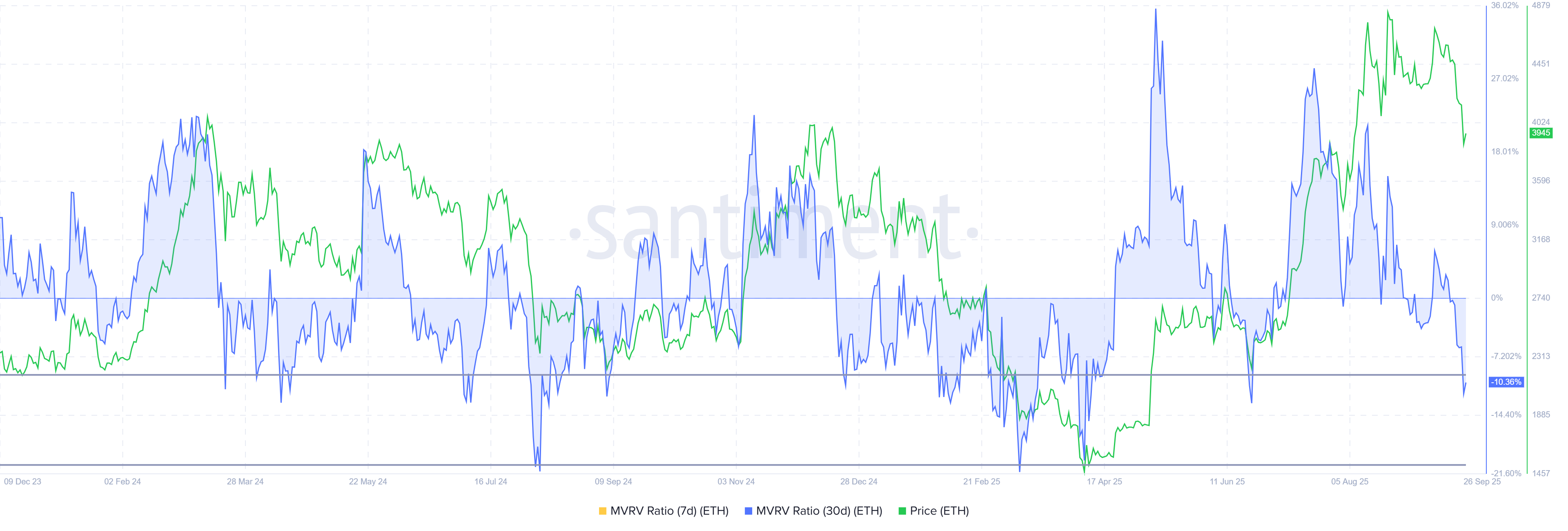 Ethereum MVRV ratio