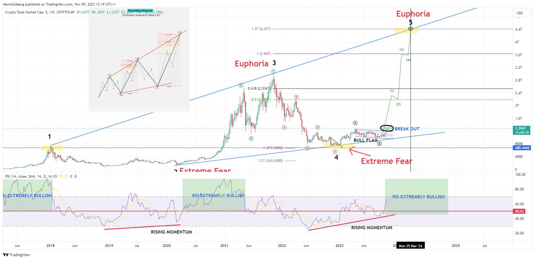 Top Trader Henrik Zeberg Projects 400% Growth for Crypto Market in Epic  Prediction