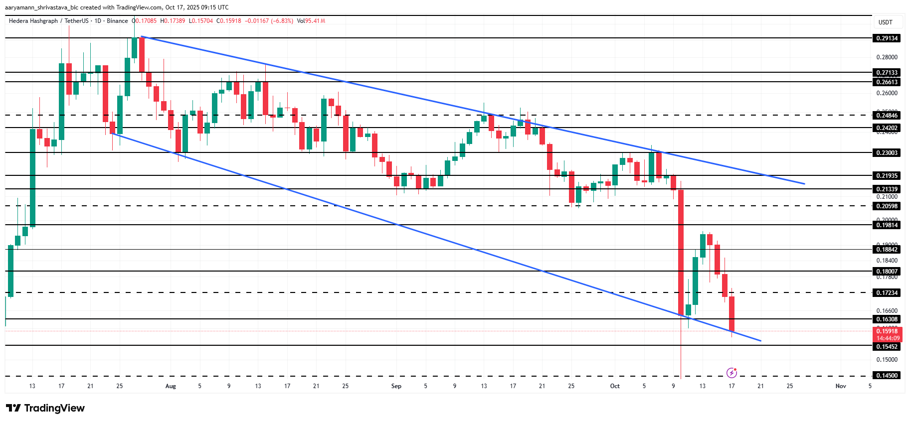 HBAR Price Analysis. 