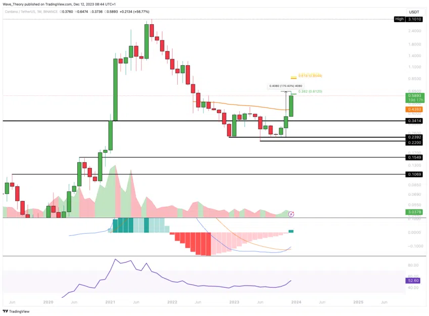 ADA Chart Analyse BeInCrypto