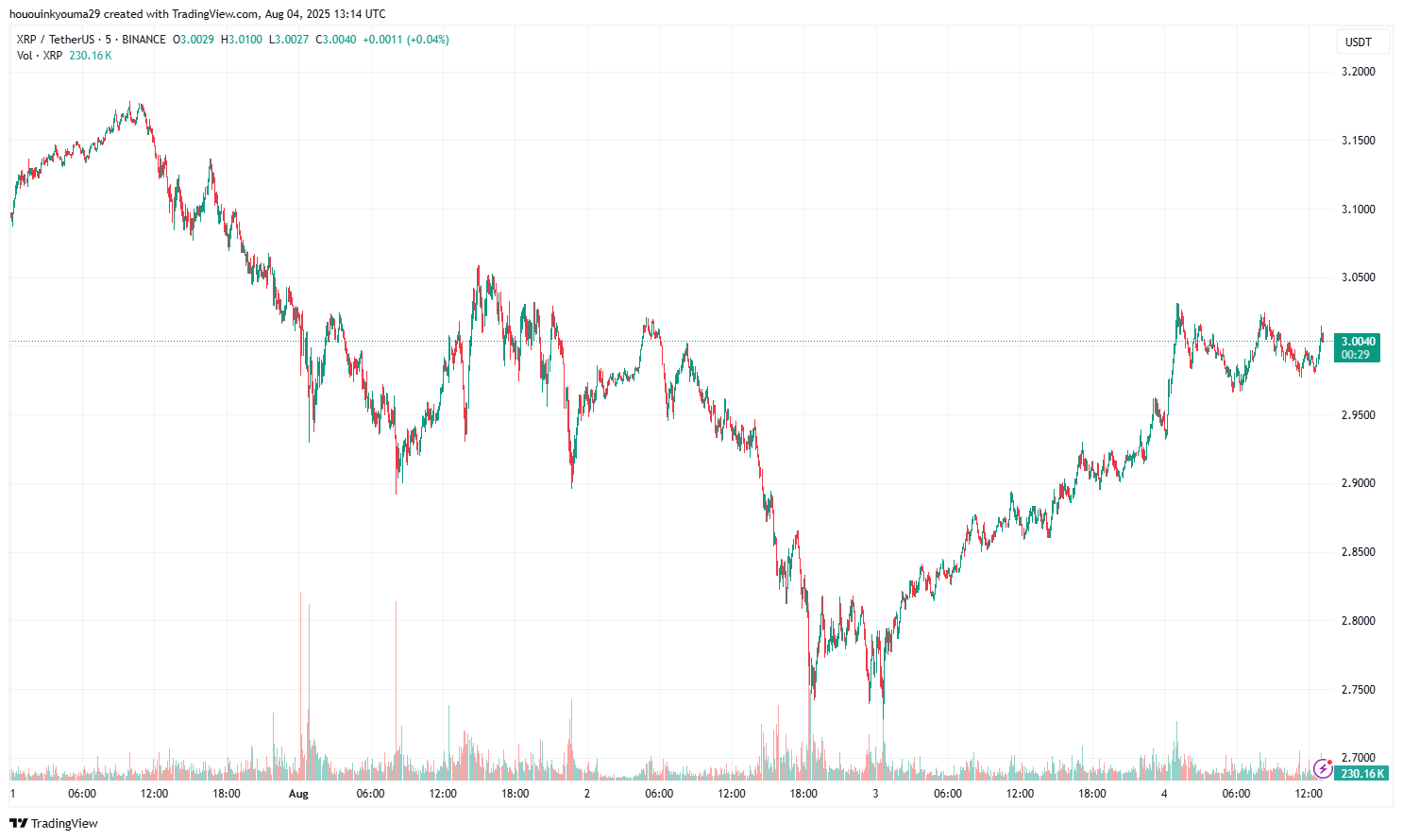 BINANCE:XRPUSDT Chart Image by hououinkyouma29