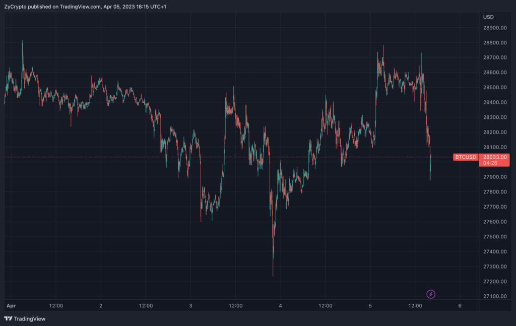 BTCUSD Chart via TradingView