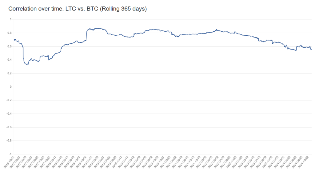 Correlation LTC vs. BTC