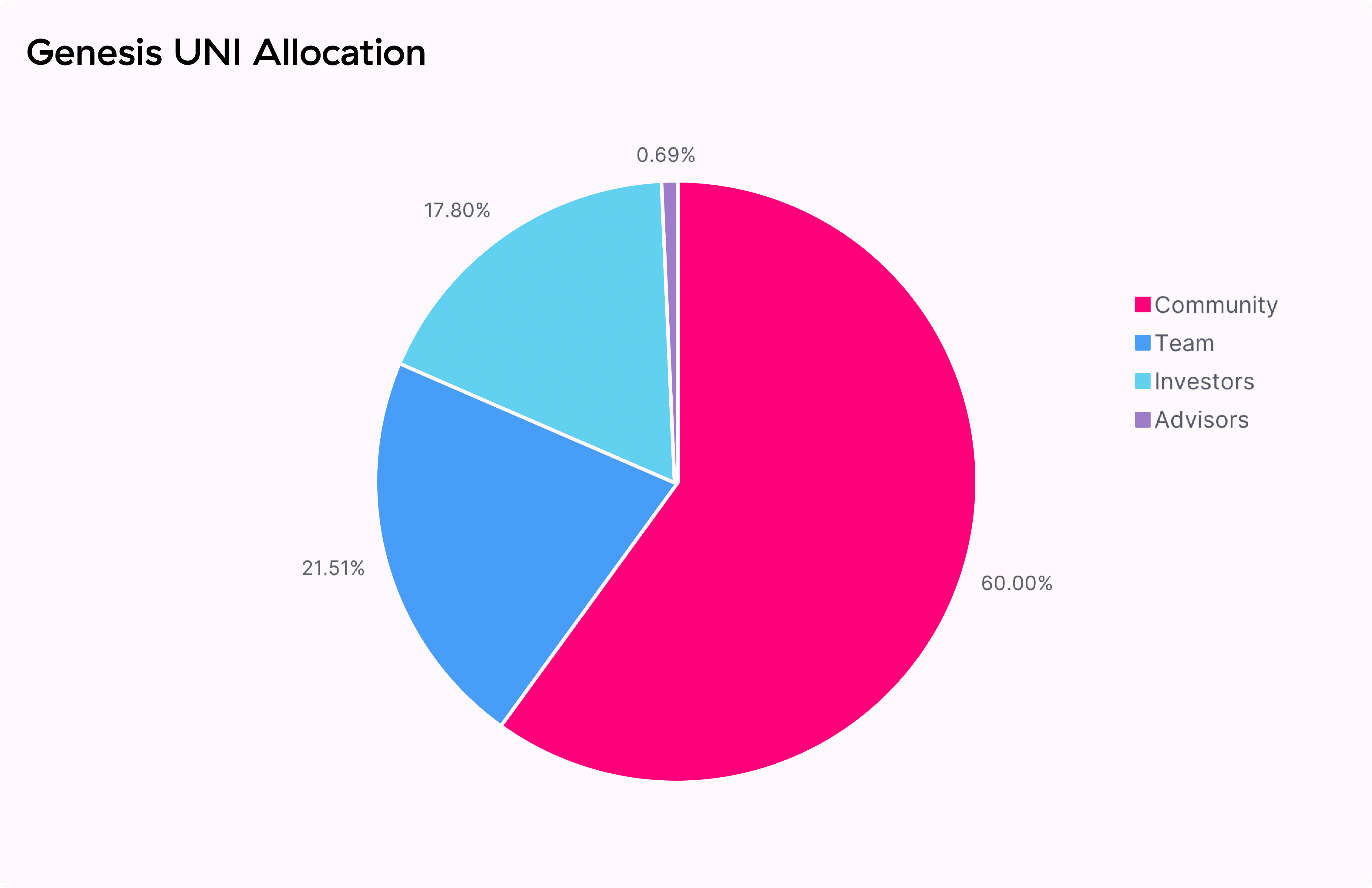 Uniswap to charge 0.15% swap fees in web app and wallet - 1