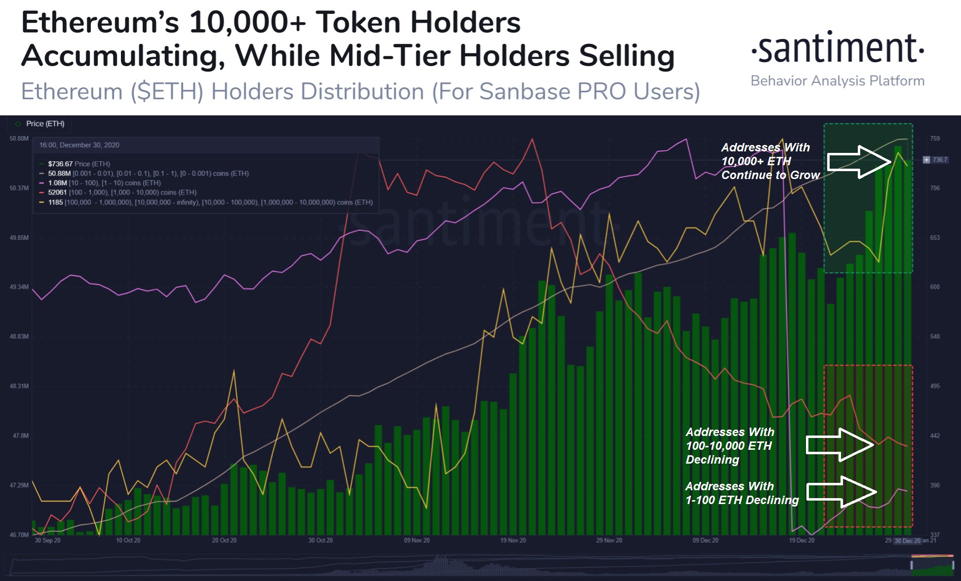 34 месяца назад. Сантимент криптовалюта. Ethereum превышение.