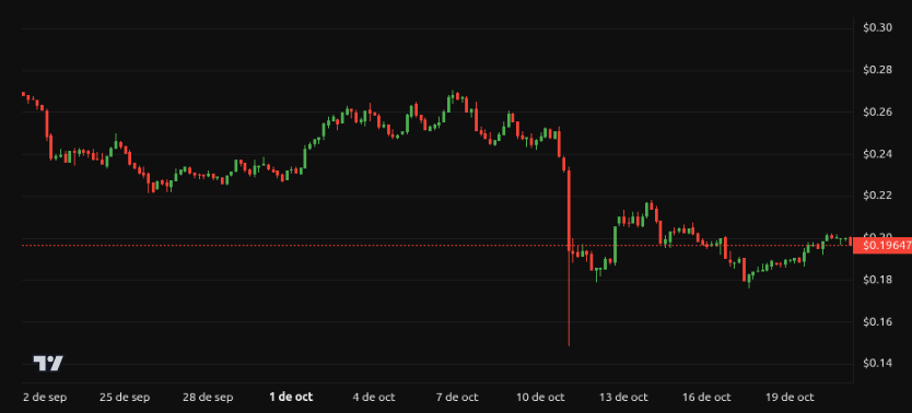 Rendimiento del precio de Dogecoin (DOGE) - 1 mes. Fuente: BeInCrypto