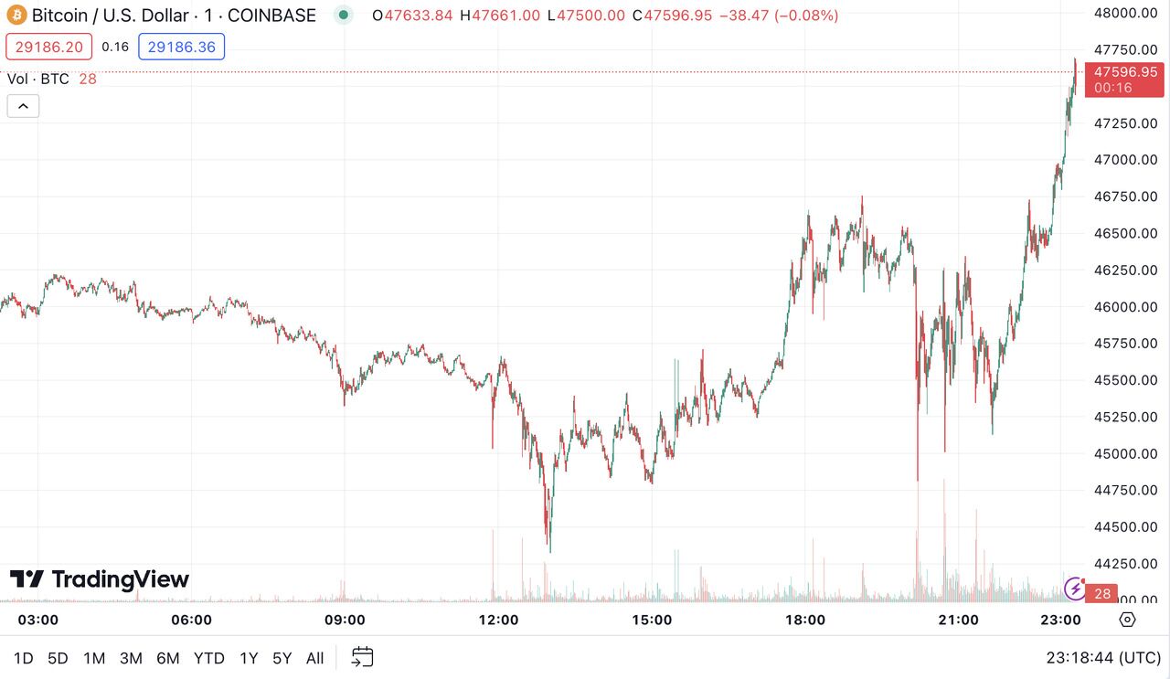 Bitcoin Kurs in den letzten 24 Stunden, Quelle: TradingView