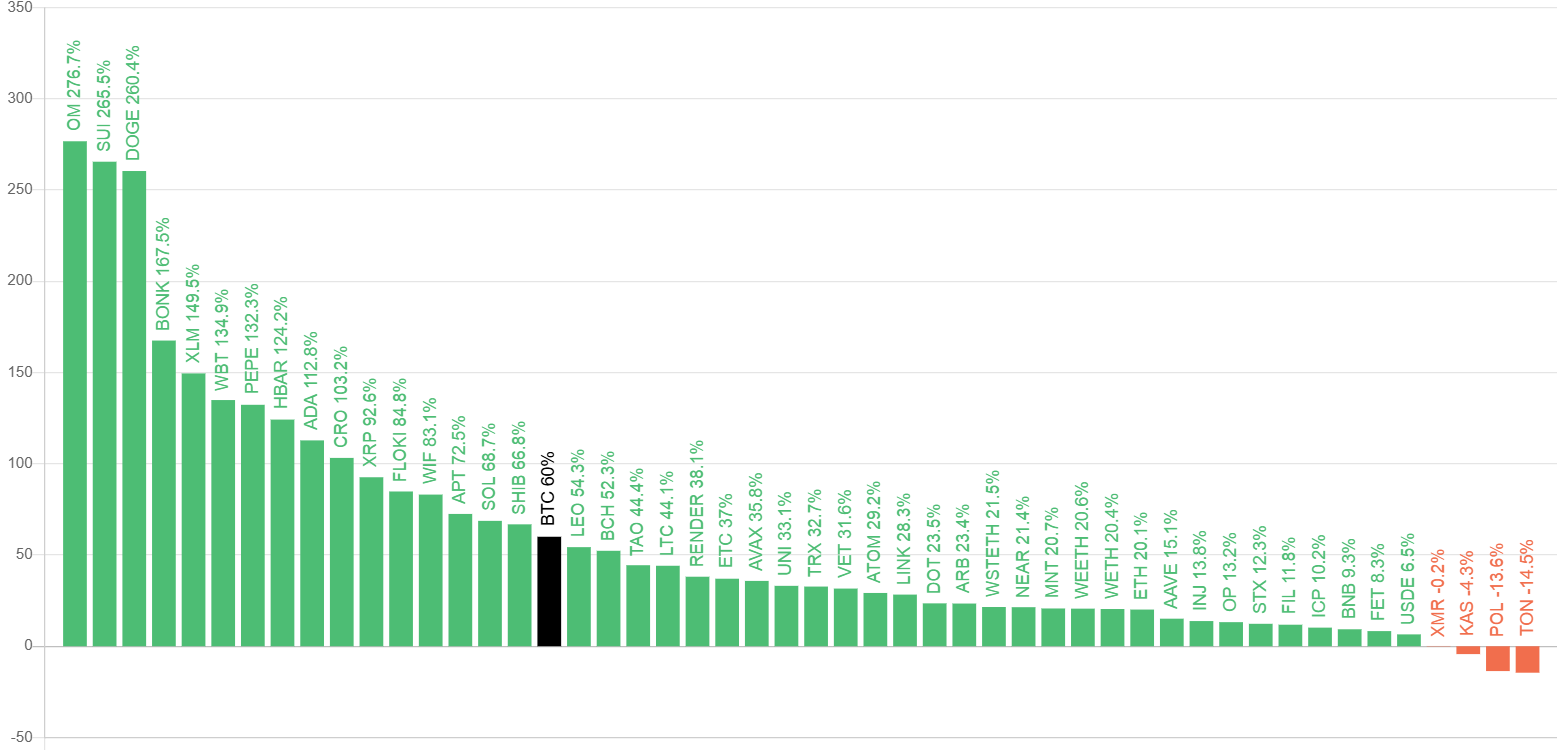 Gráfico de rendimiento de las 50 principales en los últimos 90 días. Fuente: Blockchaincenter.net