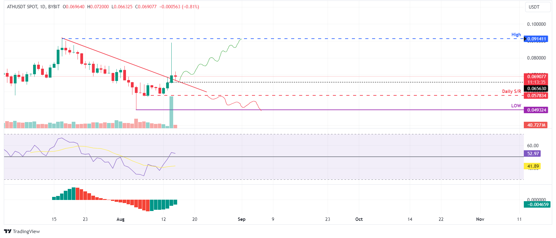 ATH/USDT daily chart