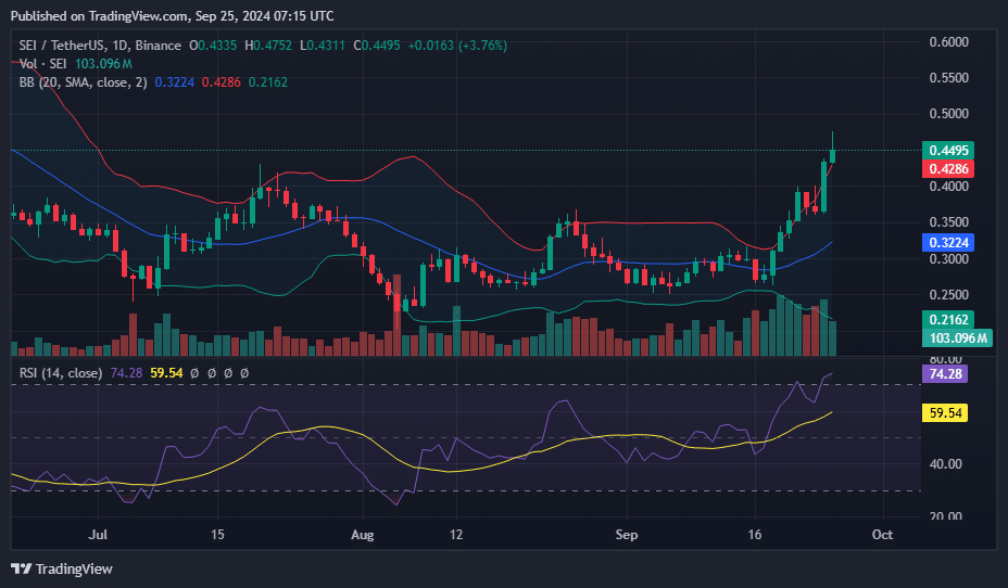 Sei spikes 25%, breaks key resistance as bulls eye $0.50 - 1