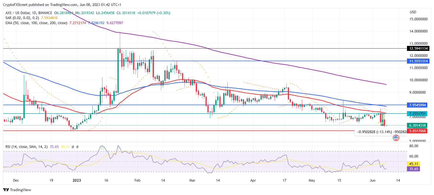 AXS/USD 1-day chart