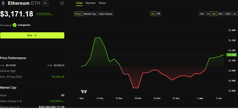 Динамика цен на Ethereum (ETH)