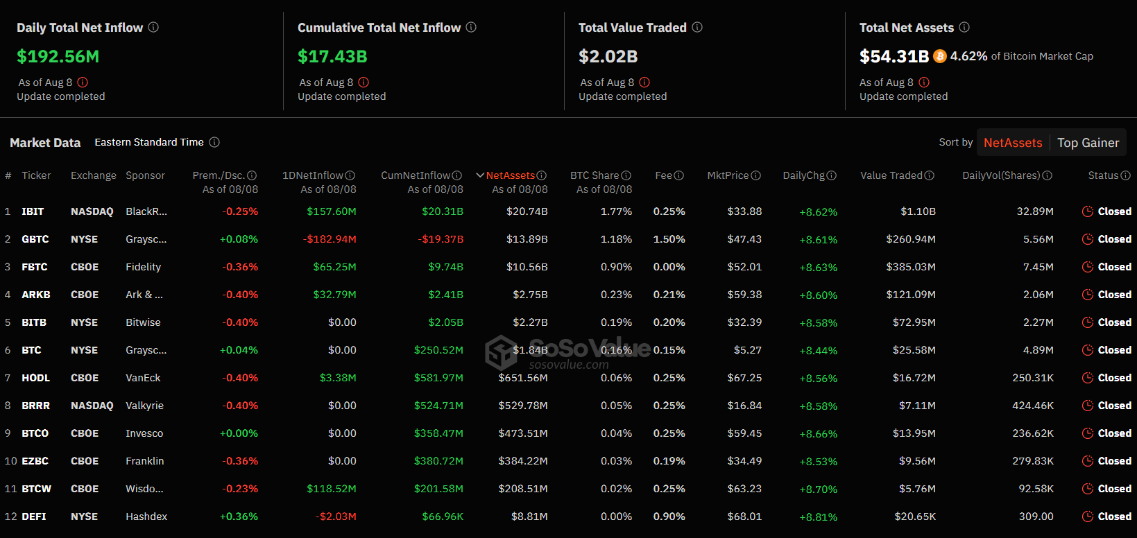Спотовые биткоин-ETF показали чистый приток в $193 млн. Ethereum-ETF потеряли $3 млн Спотовые биткоин-ETF показали чистый приток в $193 млн. Ethereum-ETF потеряли $3 млн