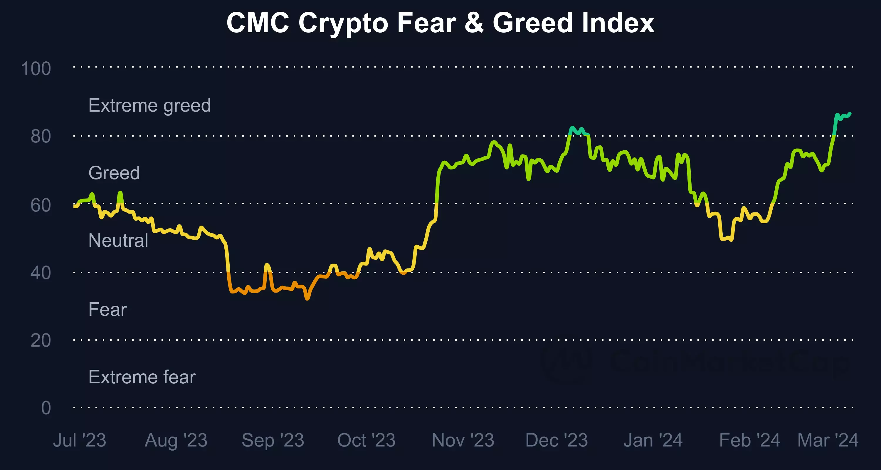 fear-and-greed-index_20130429_20240305_(Coinmarketcap).png