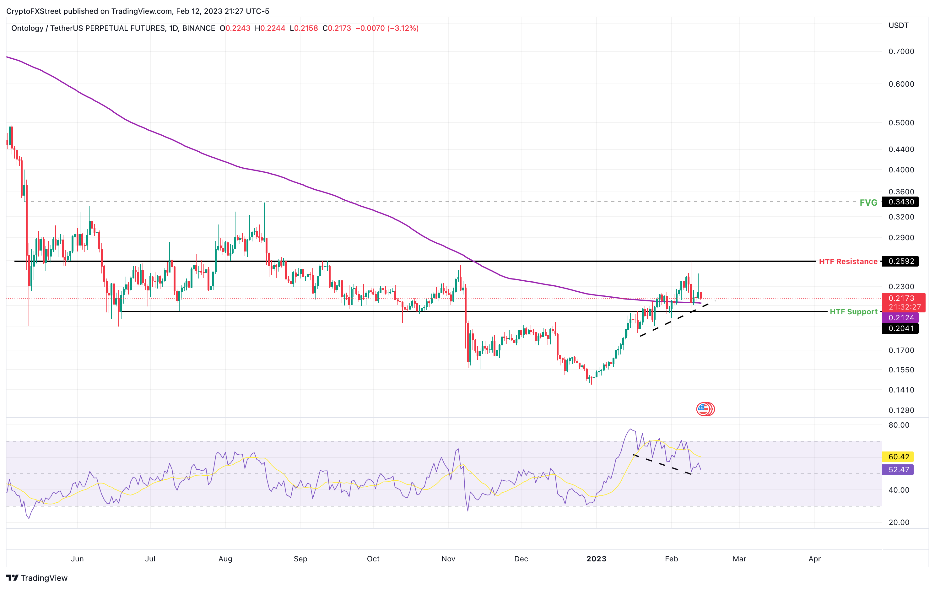 Lima altcoin di atas MA 200 hari yang dapat segera meledak mendapat peringkat terbaik hingga terburuk