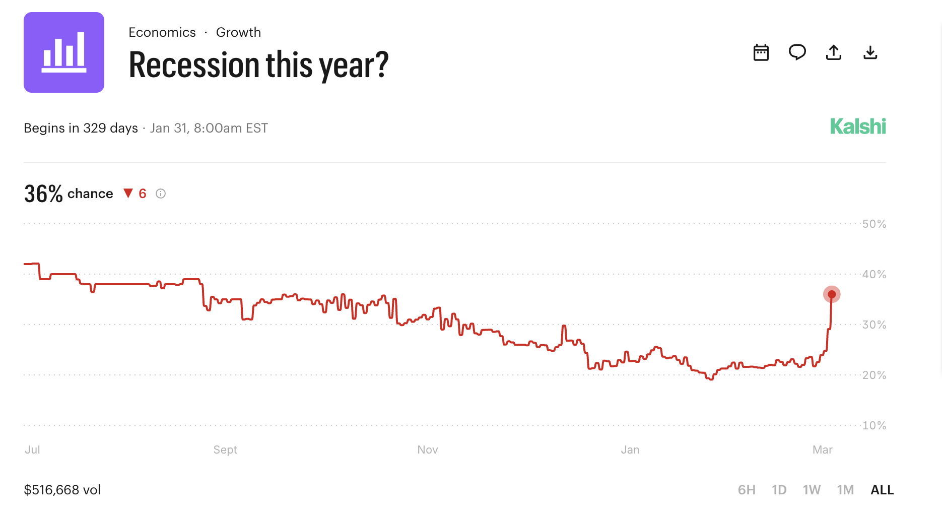 Рецессия в 2026 году