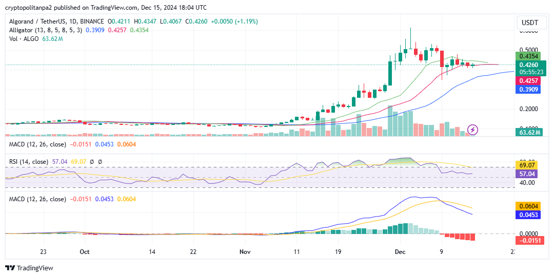 ALGO/USD الرسم البياني ليوم واحد. مصدر الصورة: TradingView