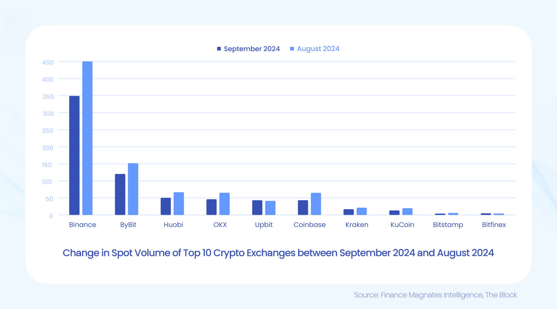 Crypto spot volumes September 2024