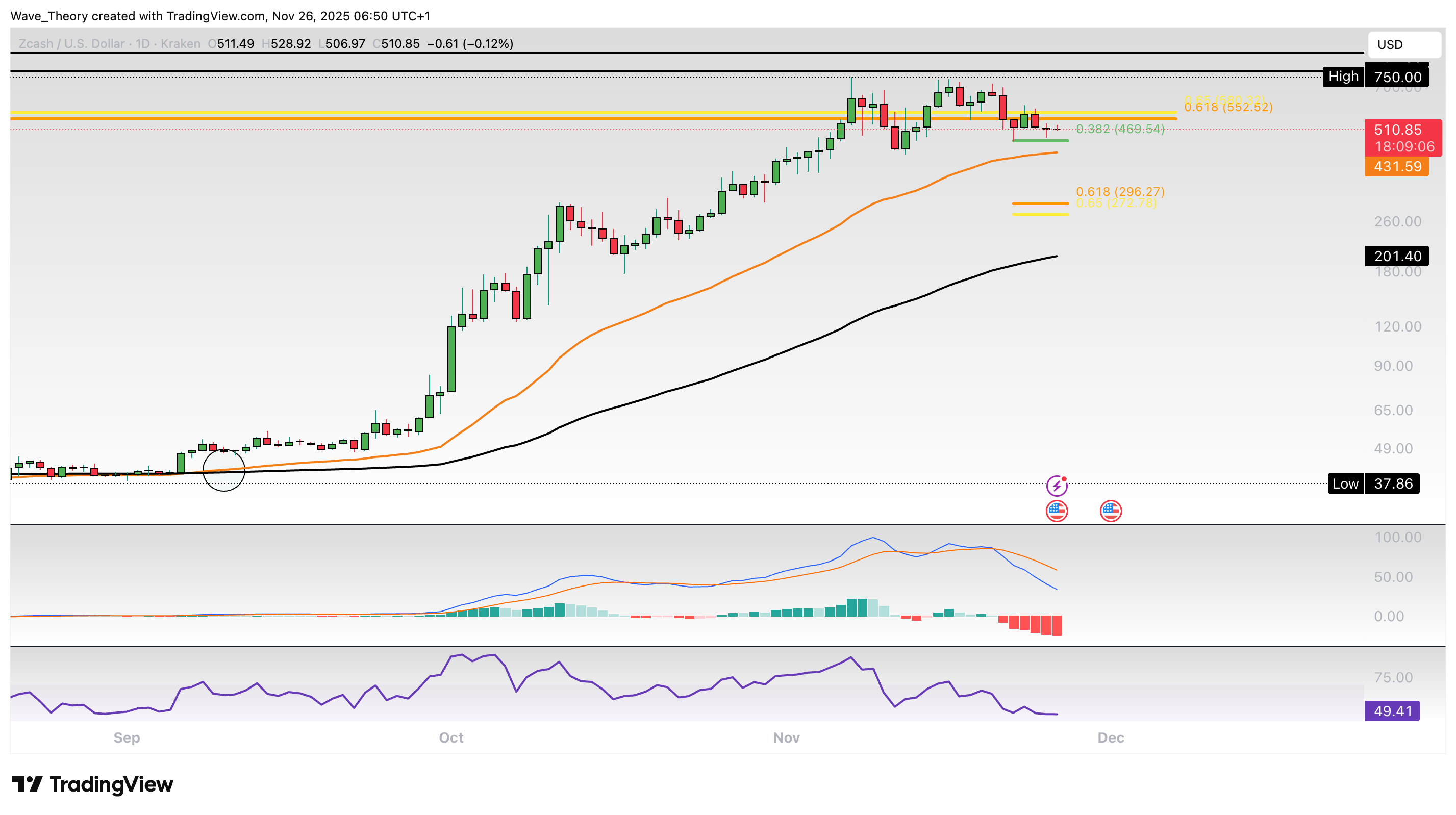 ZCash Preis Chart von Tradingview