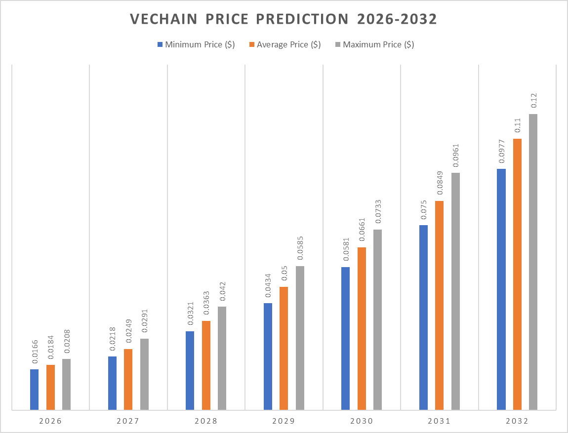 Vechain Price Prediction