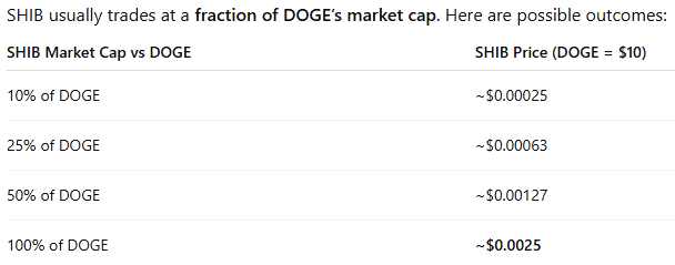 ChatGPT Dogecoin and Shiba Inu Projections