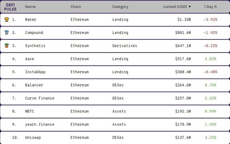 Исследование: 90% токенов многих DeFi-проектов распределены по 500 кошелькам