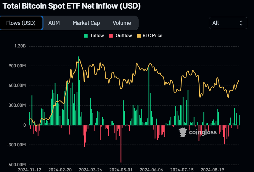 Bitcoin Spot EFT Net Flow chart