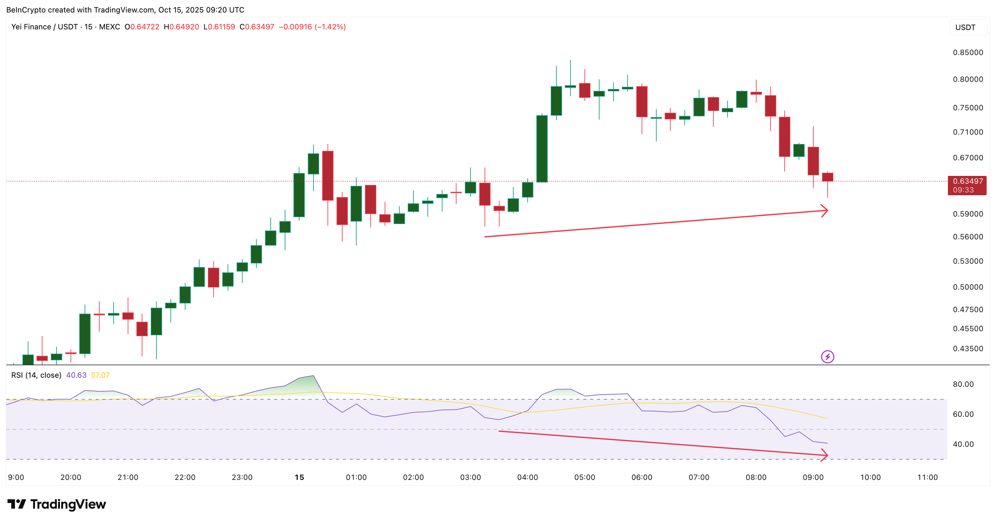 RSI Divergence On the Shorter Timeframe