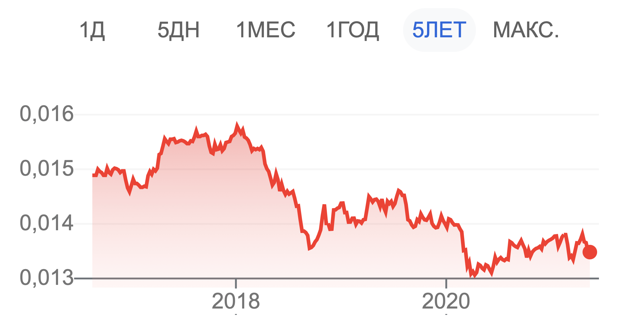 Курс рупии к доллару. Рупия к доллару график. INR К доллару график. Рупии в доллары.