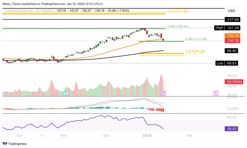 Coinbase Aktie (COIN) Tradingview