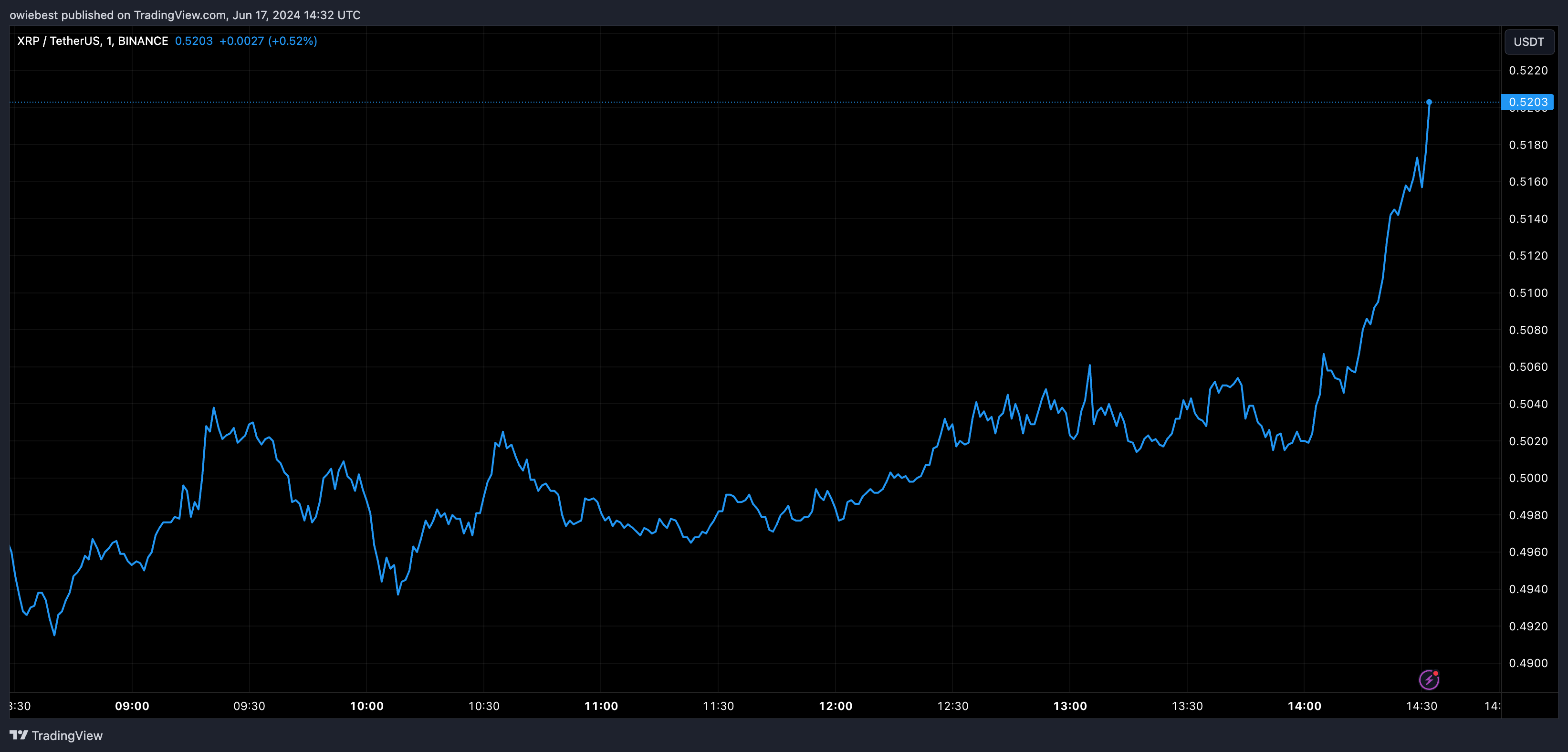 BINANCE:XRPUSDT Chart Image by owiebest