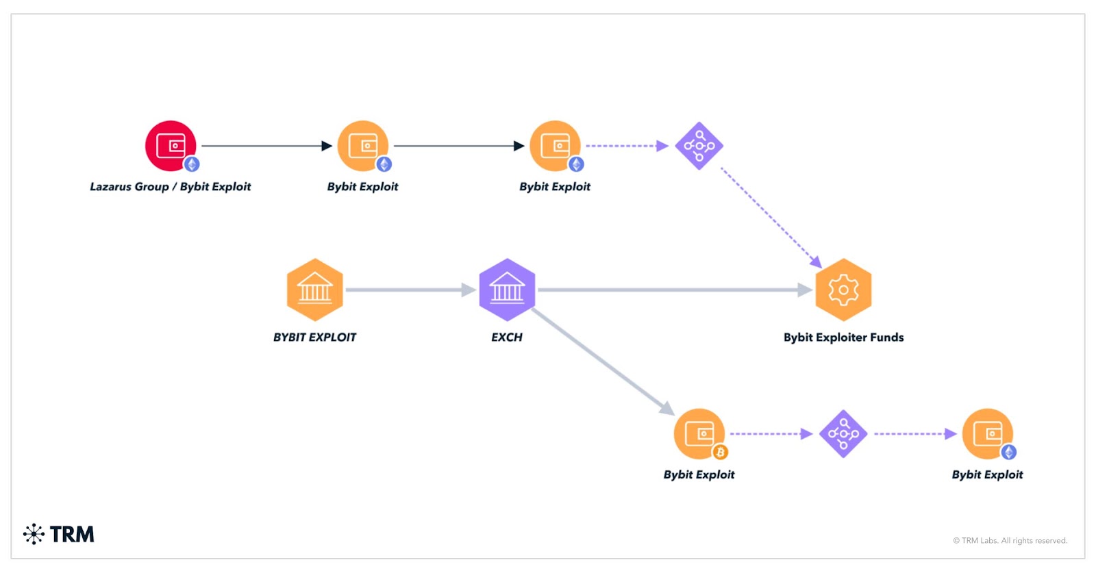 Crypto mixer eXch still facilitates illicit transactions despite official closure - 1