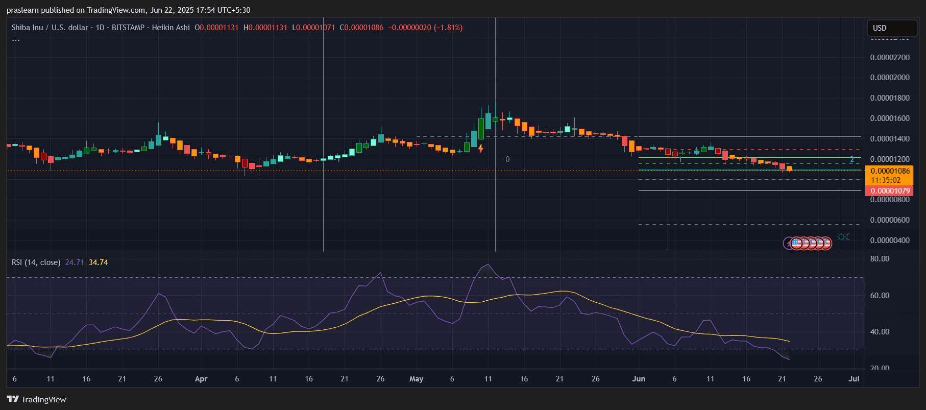 Shiba Inu Price Prediction