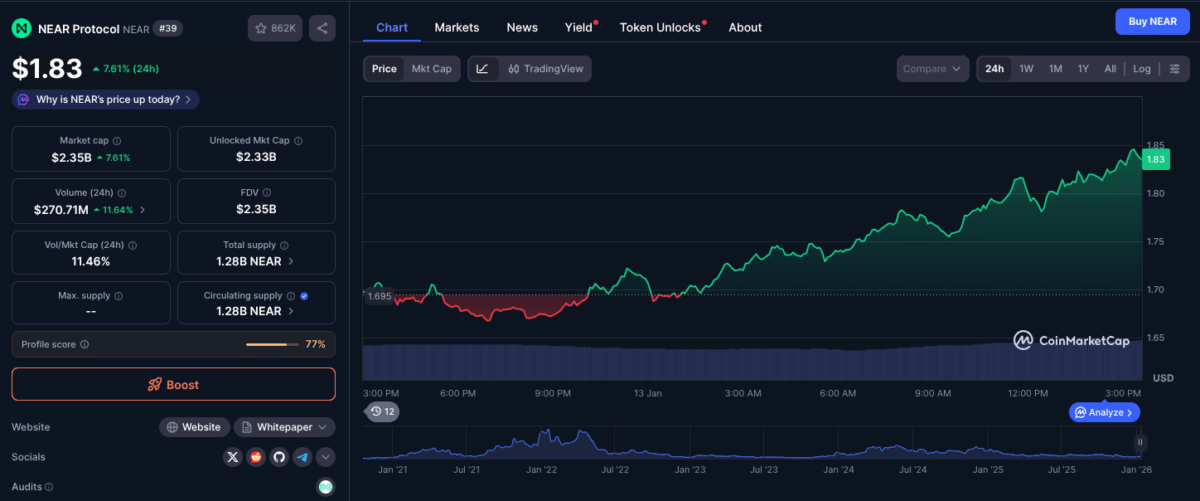 NEAR 24-hour price chart as of January 13, 2025 | Source: CoinMarketCap