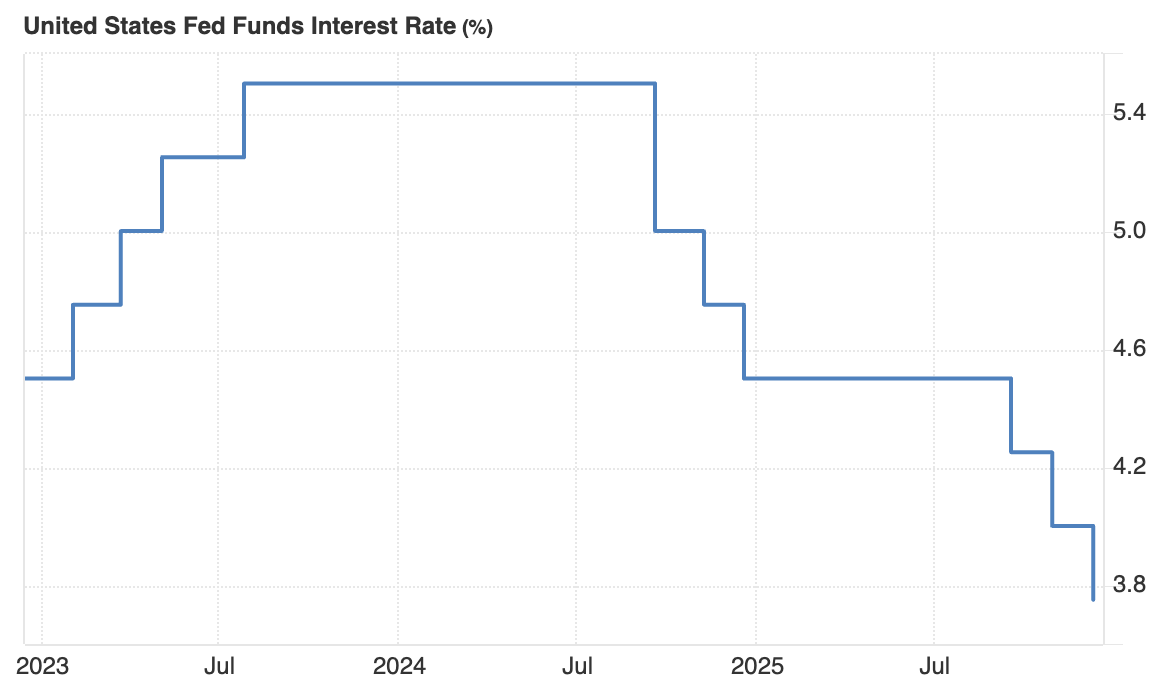 Die Entwicklung des US-Leitzinses seit 2023