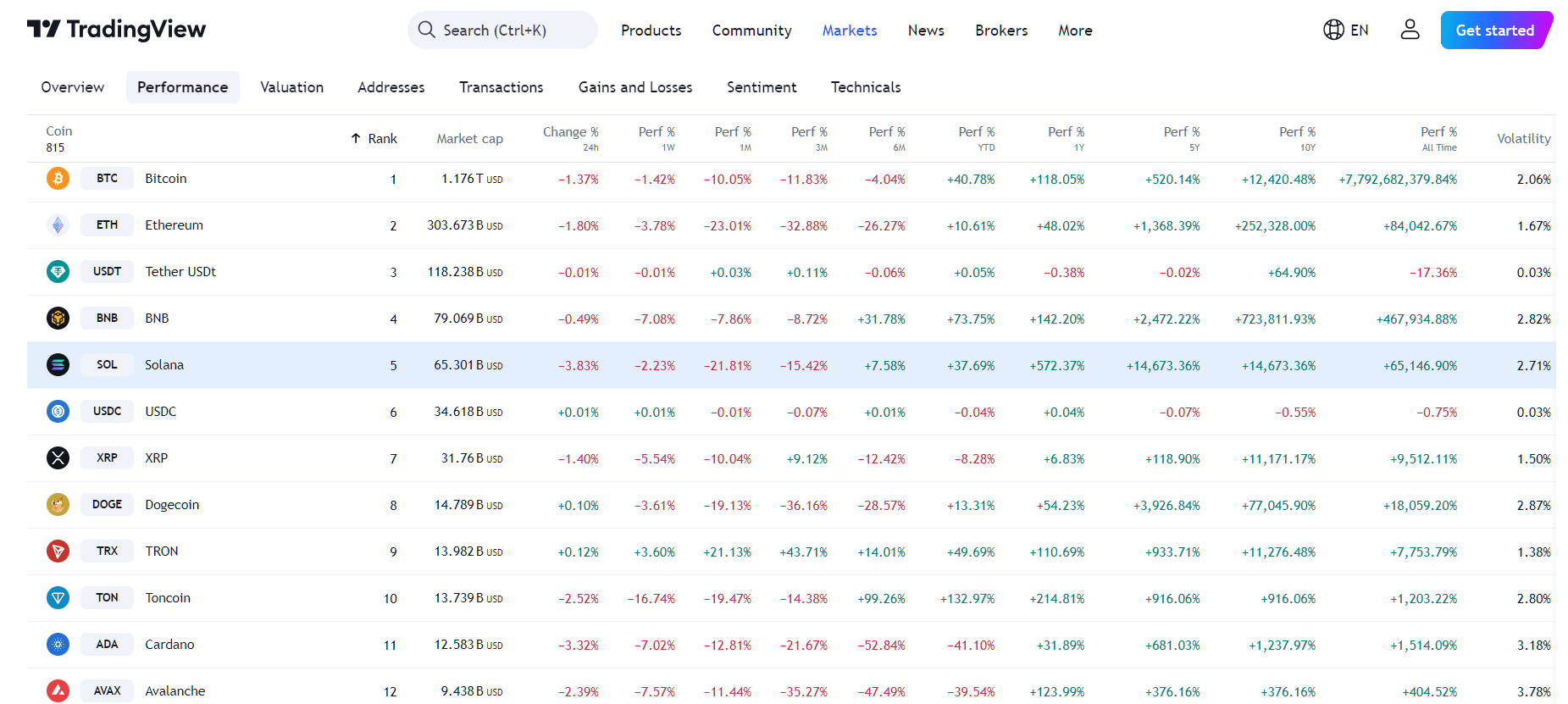 By TradingView- Solana Overview Performance