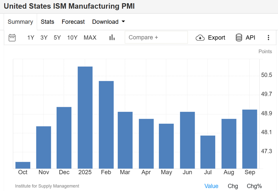 PMI manufacturero ISM de EE. UU.